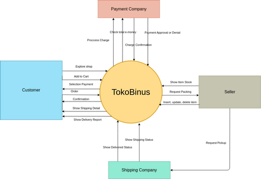 Business Context Diagram | Visual Paradigm User-Contributed Diagrams ...